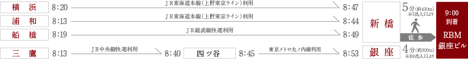 通勤シミュレーション